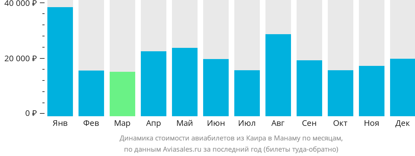 Динамика стоимости авиабилетов из Каира в Манаму по месяцам