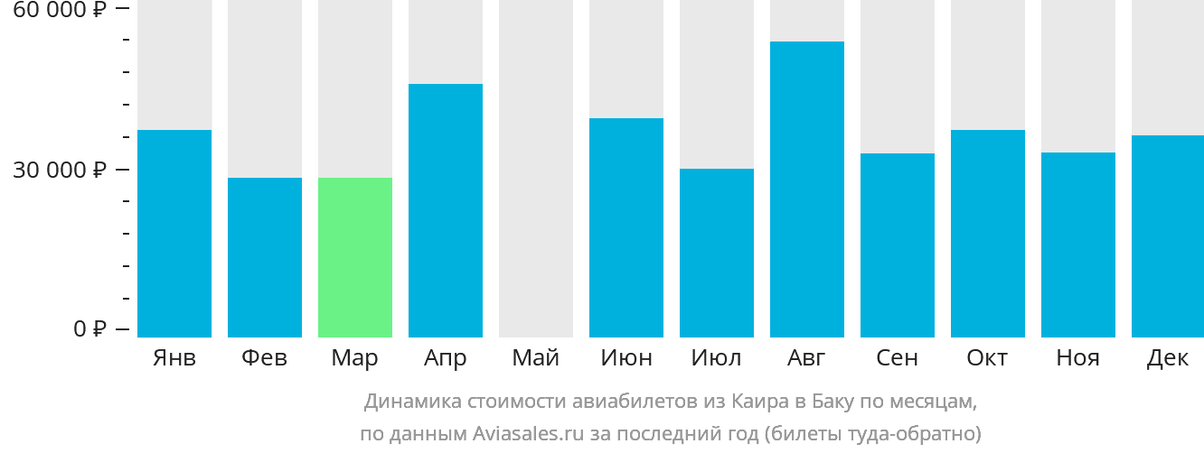 Динамика стоимости авиабилетов из Каира в Баку по месяцам