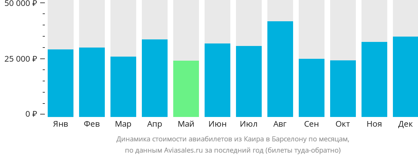 Динамика стоимости авиабилетов из Каира в Барселону по месяцам