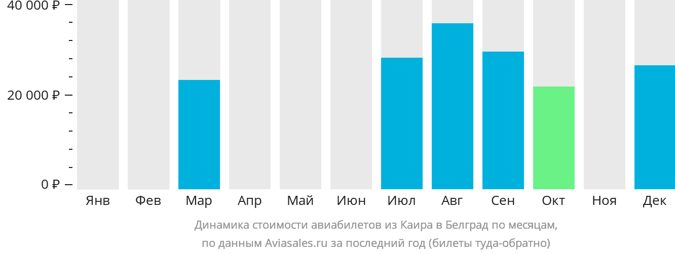 Динамика стоимости авиабилетов из Каира в Белград по месяцам
