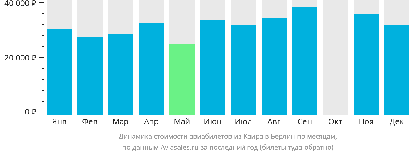 Динамика стоимости авиабилетов из Каира в Берлин по месяцам