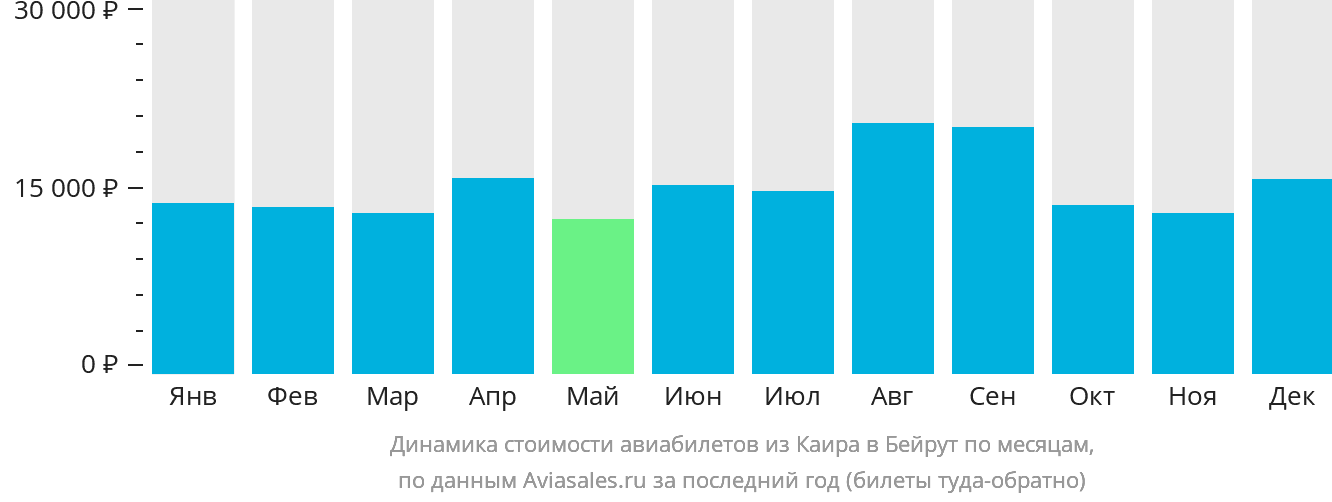 Динамика стоимости авиабилетов из Каира в Бейрут по месяцам