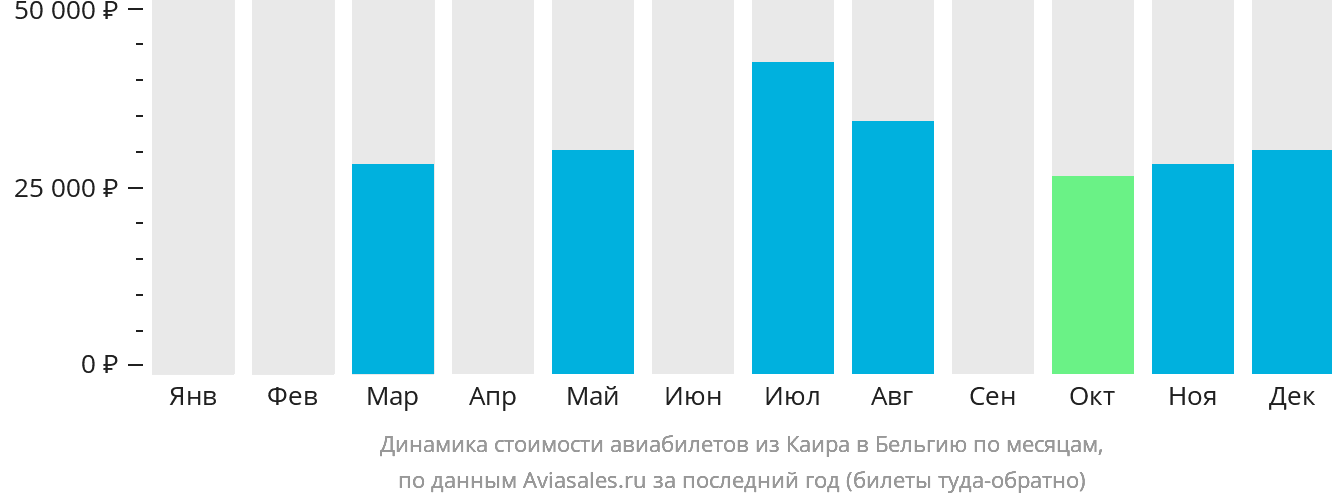 Динамика стоимости авиабилетов из Каира в Бельгию по месяцам