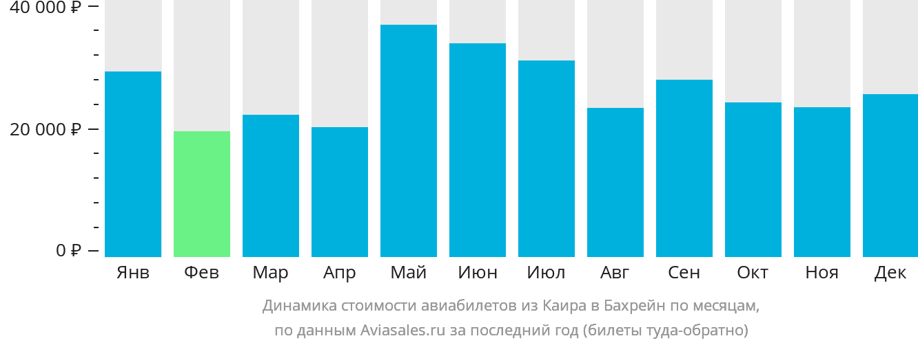 Динамика стоимости авиабилетов из Каира в Бахрейн по месяцам