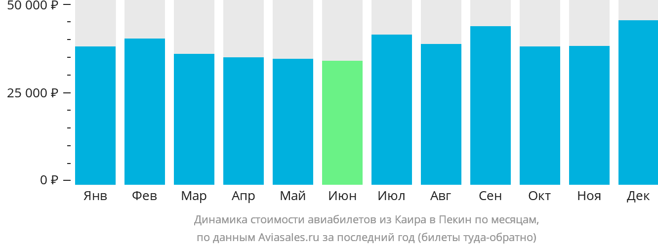 Динамика стоимости авиабилетов из Каира в Пекин по месяцам