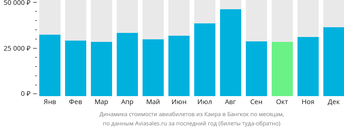 Динамика стоимости авиабилетов из Каира в Бангкок по месяцам
