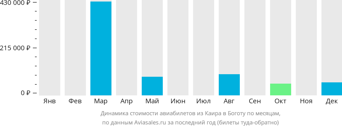 Динамика стоимости авиабилетов из Каира в Боготу по месяцам