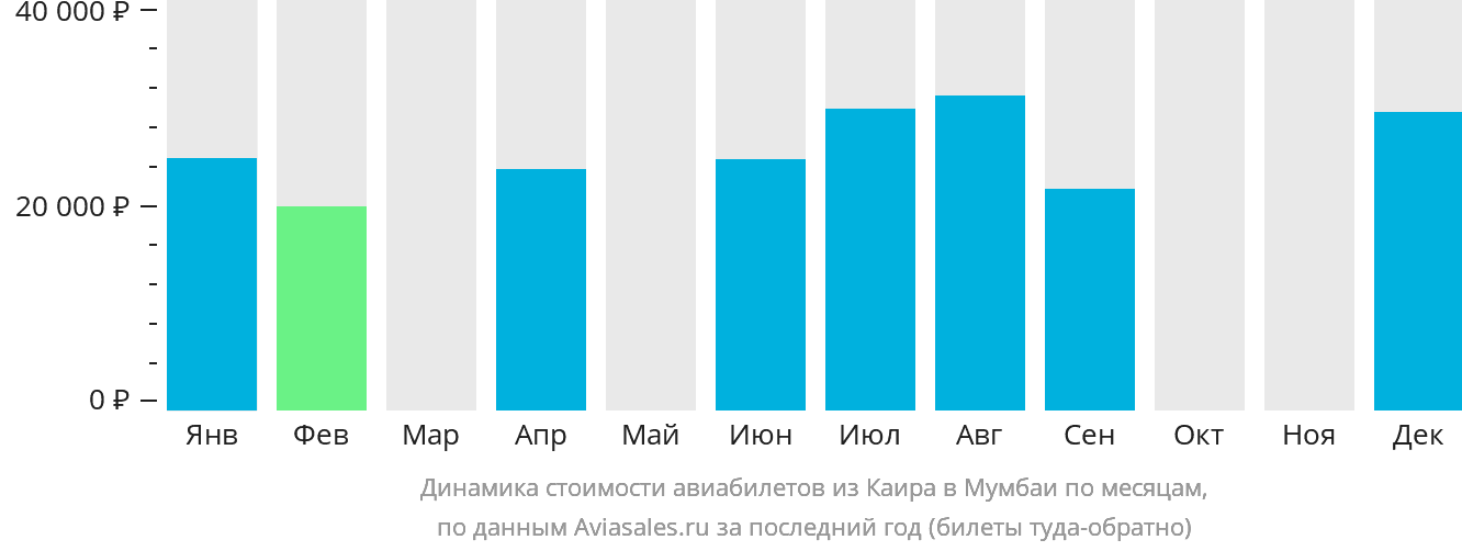 Динамика стоимости авиабилетов из Каира в Мумбаи по месяцам