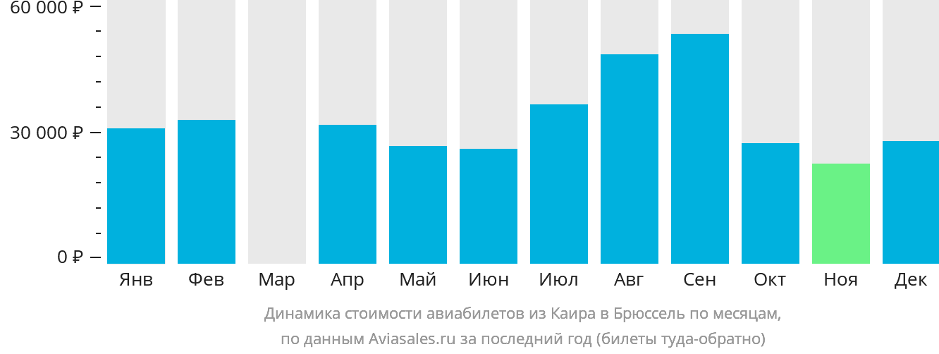 Динамика стоимости авиабилетов из Каира в Брюссель по месяцам