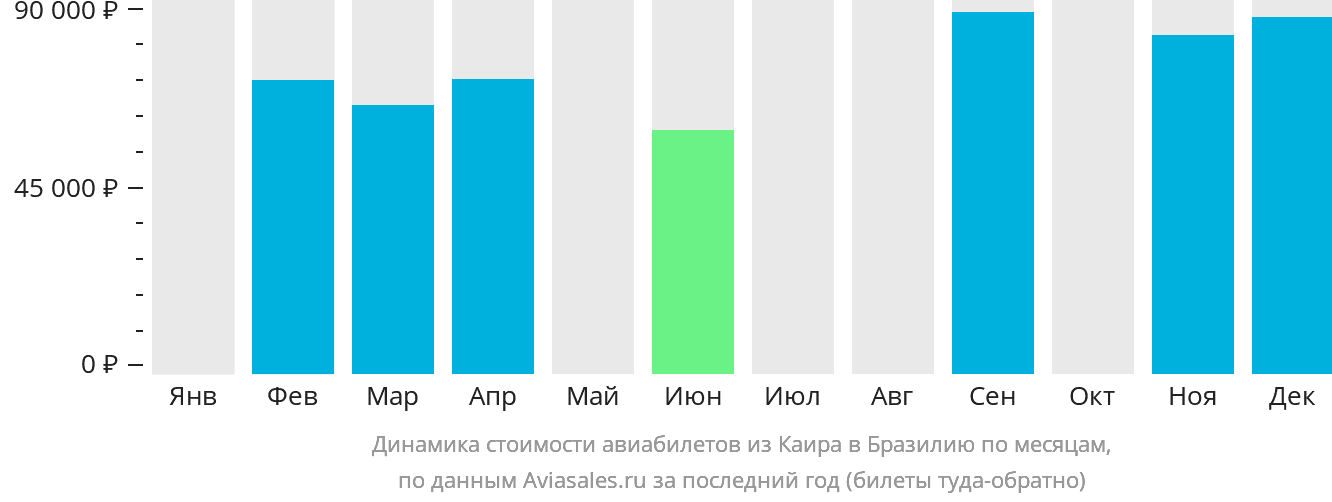 Динамика стоимости авиабилетов из Каира в Бразилию по месяцам