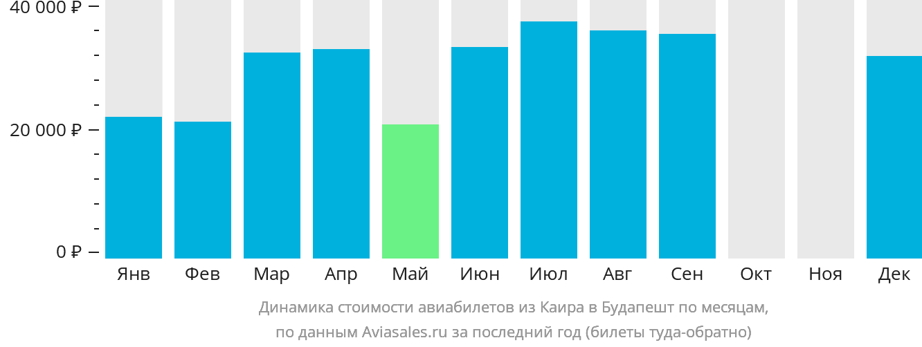 Динамика стоимости авиабилетов из Каира в Будапешт по месяцам
