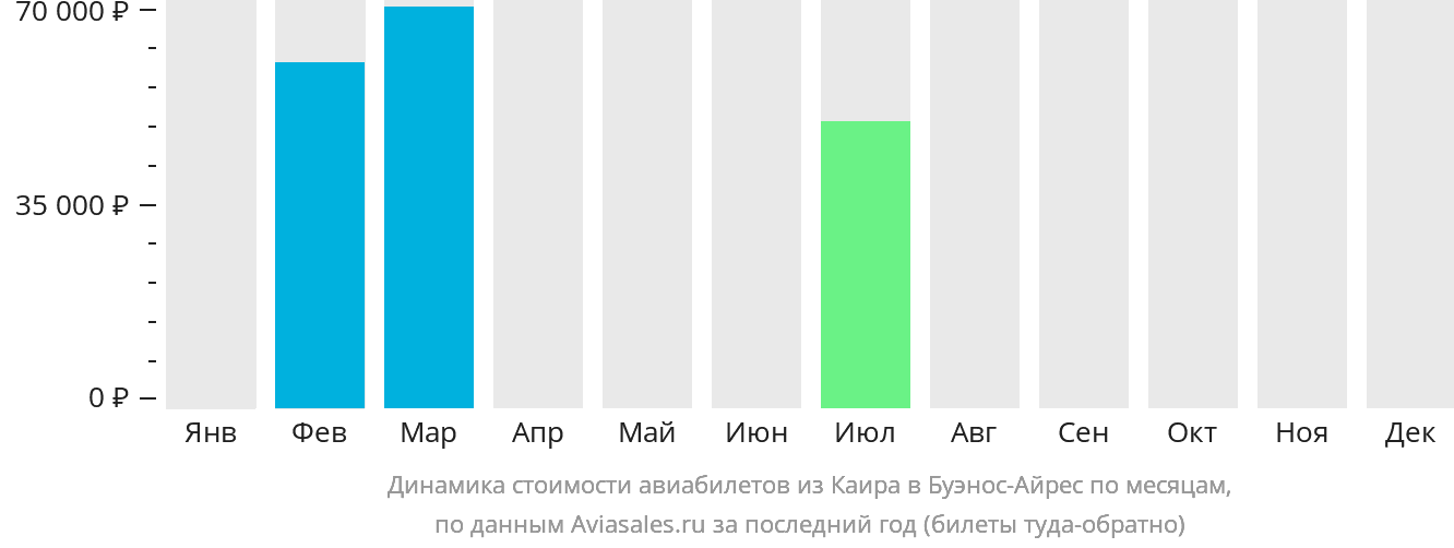 Динамика стоимости авиабилетов из Каира в Буэнос-Айрес по месяцам