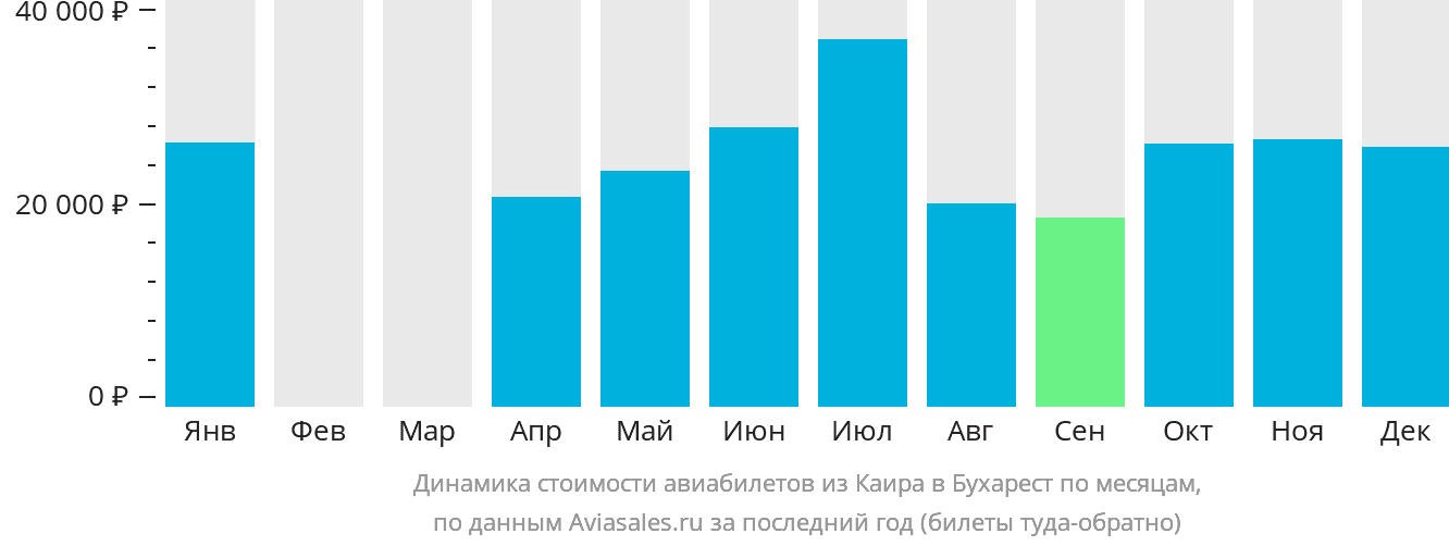 Динамика стоимости авиабилетов из Каира в Бухарест по месяцам