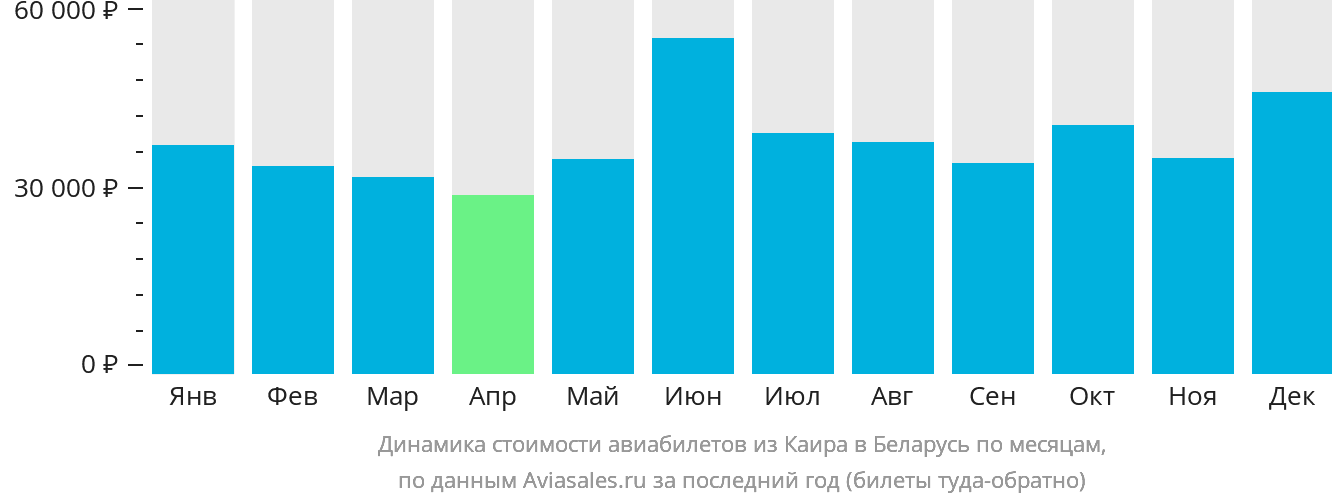 Динамика стоимости авиабилетов из Каира в Беларусь по месяцам