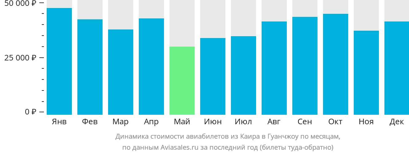 Динамика стоимости авиабилетов из Каира в Гуанчжоу по месяцам