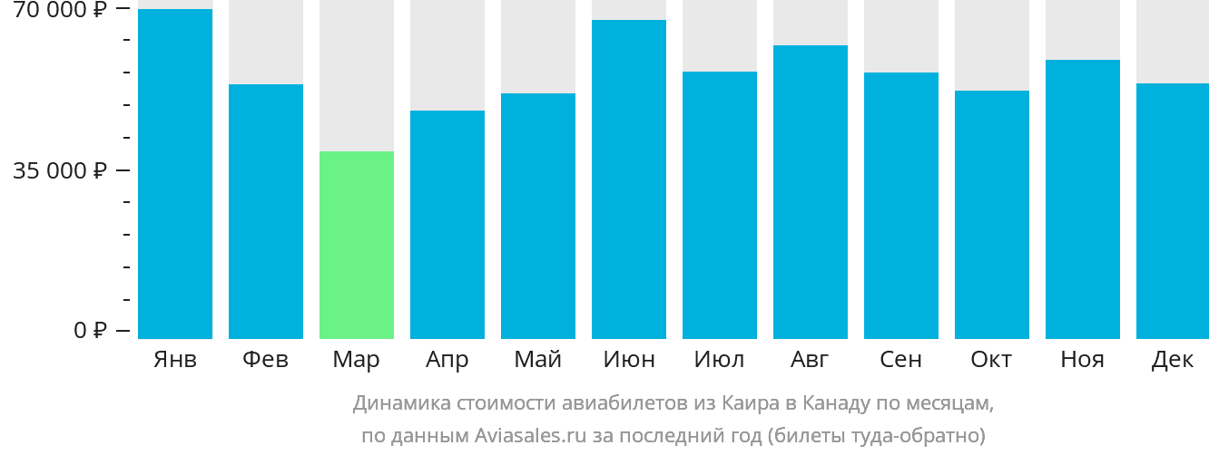 Динамика стоимости авиабилетов из Каира в Канаду по месяцам