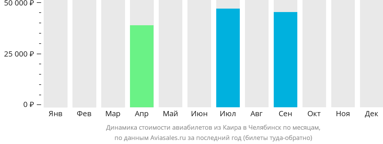 Динамика стоимости авиабилетов из Каира в Челябинск по месяцам