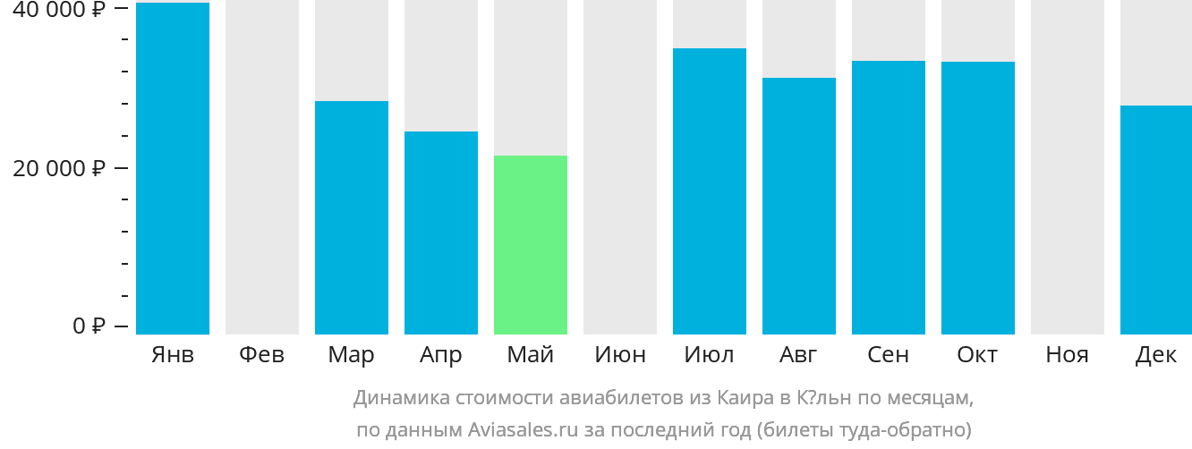 Динамика стоимости авиабилетов из Каира в Кёльн по месяцам