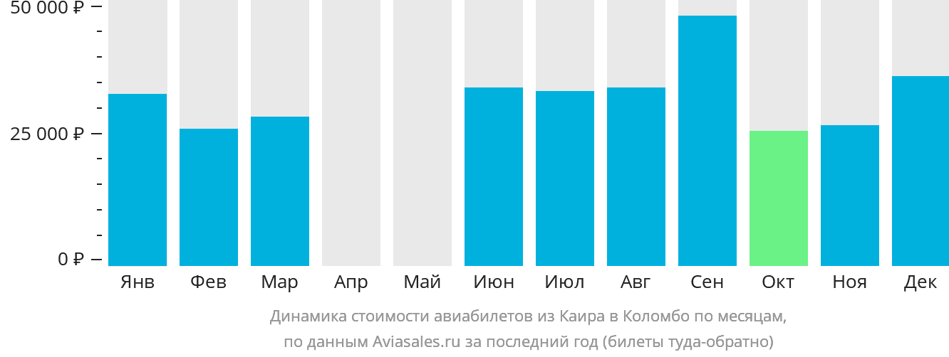 Динамика стоимости авиабилетов из Каира в Коломбо по месяцам
