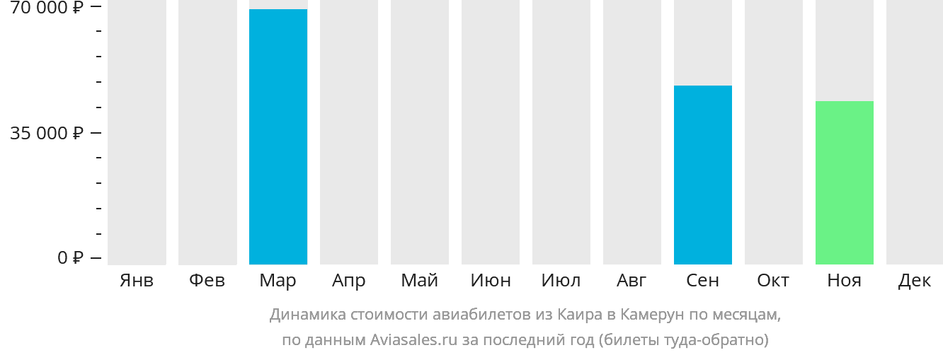 Динамика стоимости авиабилетов из Каира в Камерун по месяцам