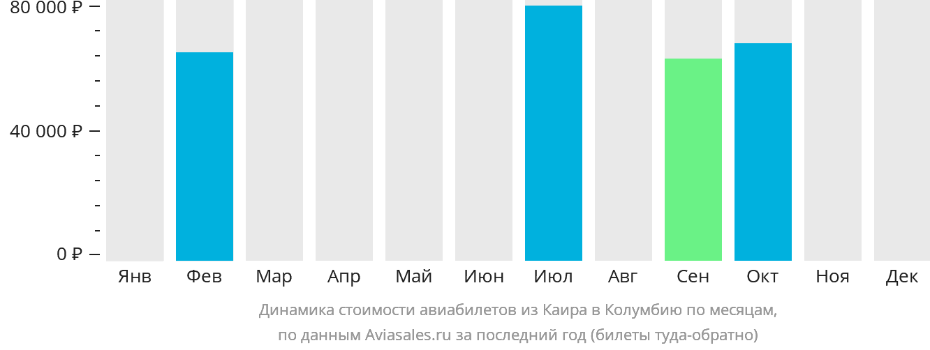 Динамика стоимости авиабилетов из Каира в Колумбию по месяцам