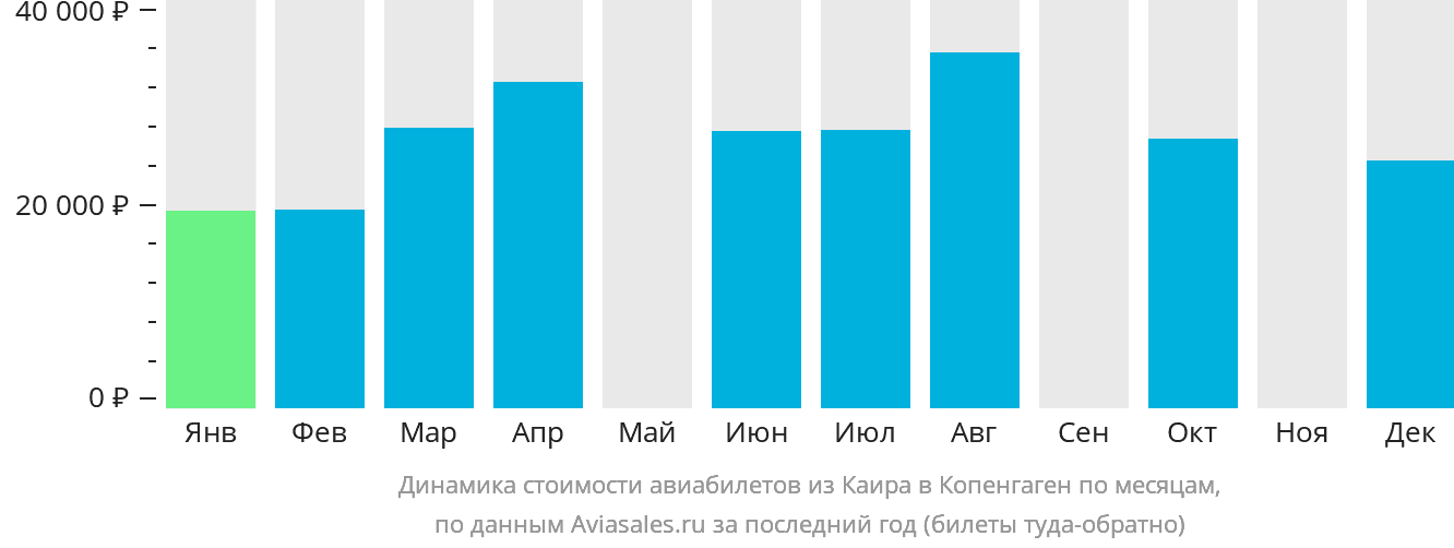 Динамика стоимости авиабилетов из Каира в Копенгаген по месяцам