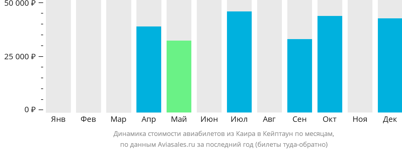 Динамика стоимости авиабилетов из Каира в Кейптаун по месяцам