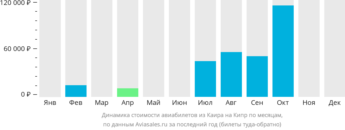 Динамика стоимости авиабилетов из Каира на Кипр по месяцам