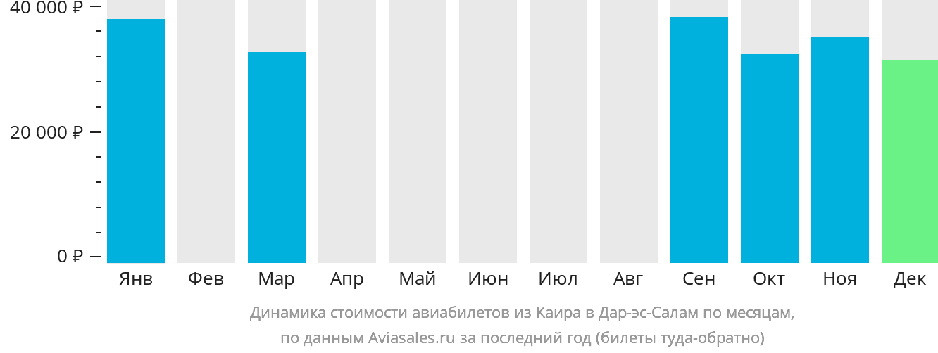 Динамика стоимости авиабилетов из Каира в Дар-эс-Салам по месяцам
