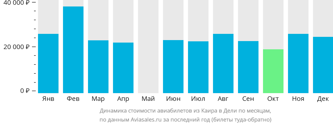 Динамика стоимости авиабилетов из Каира в Дели по месяцам