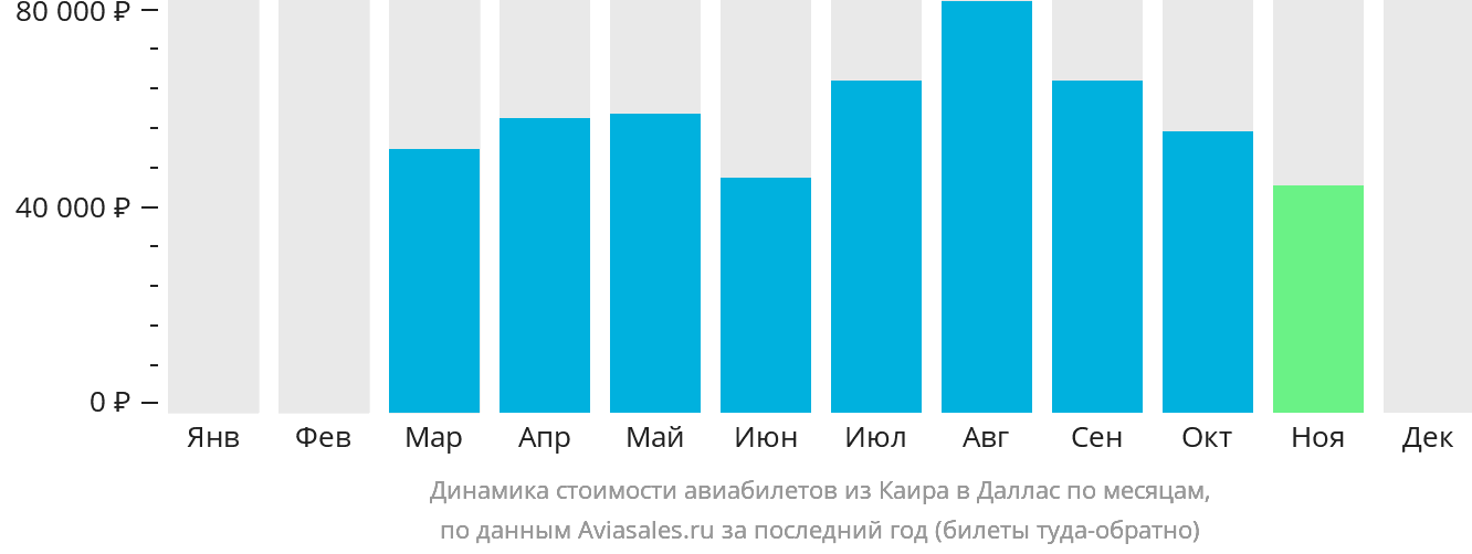 Динамика стоимости авиабилетов из Каира в Даллас по месяцам