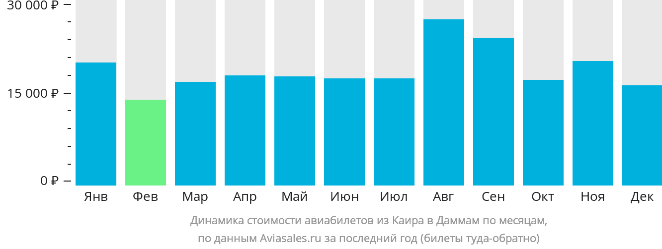 Динамика стоимости авиабилетов из Каира в Даммам по месяцам