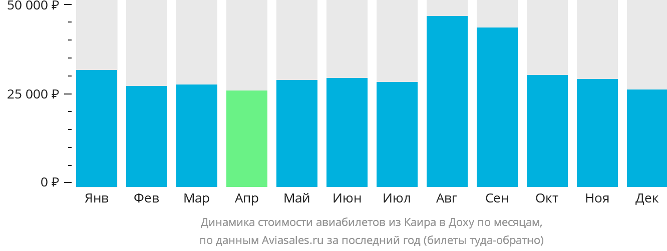 Динамика стоимости авиабилетов из Каира в Доху по месяцам