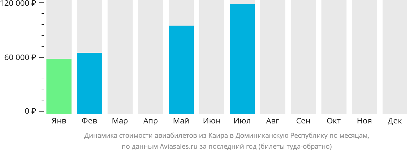 Динамика стоимости авиабилетов из Каира в Доминиканскую Республику по месяцам