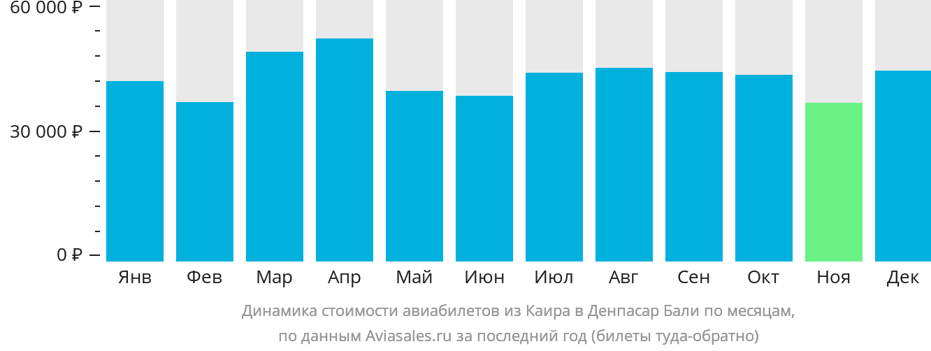 Динамика стоимости авиабилетов из Каира в Денпасар (Бали) по месяцам