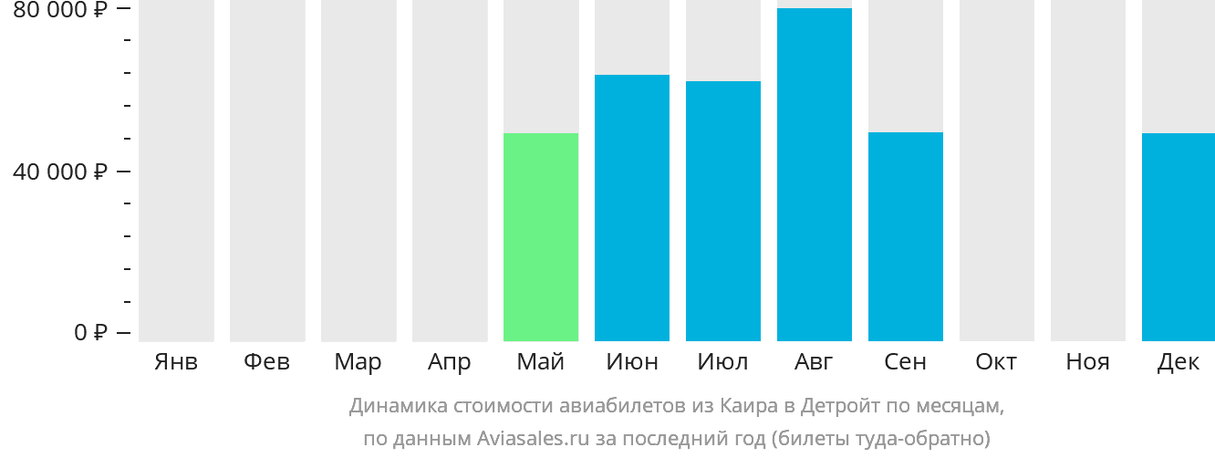 Динамика стоимости авиабилетов из Каира в Детройт по месяцам
