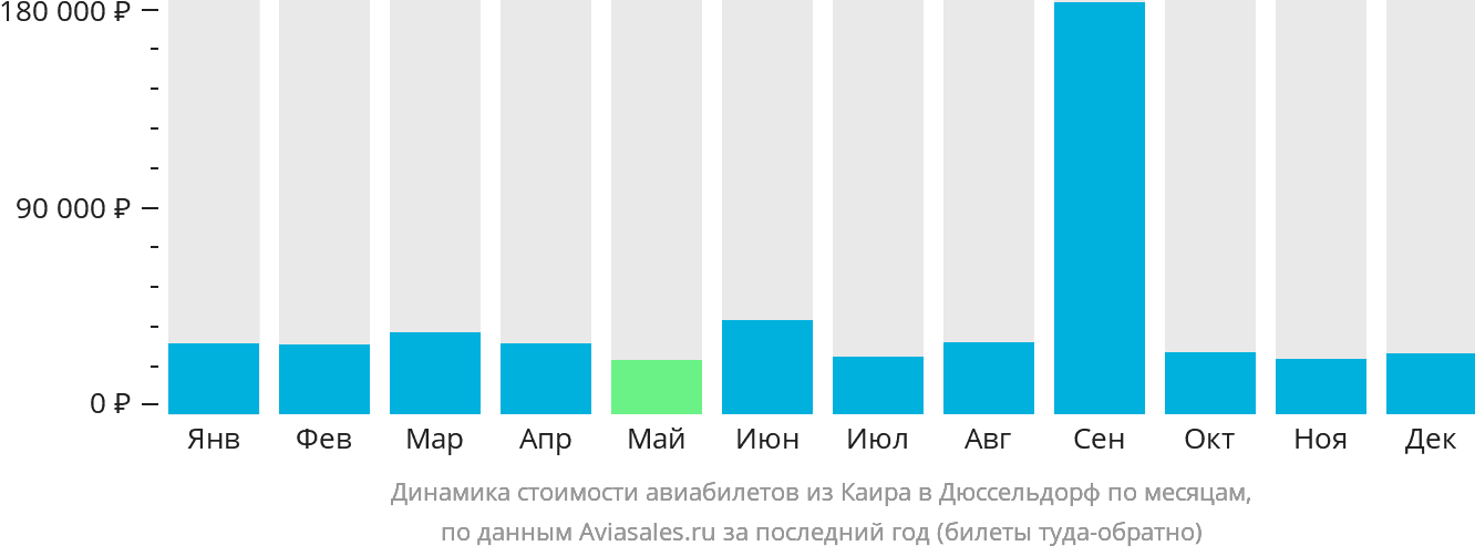 Динамика стоимости авиабилетов из Каира в Дюссельдорф по месяцам