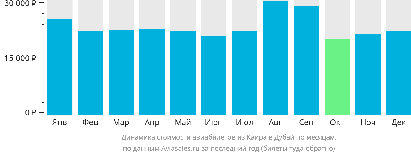 Динамика стоимости авиабилетов из Каира в Дубай по месяцам