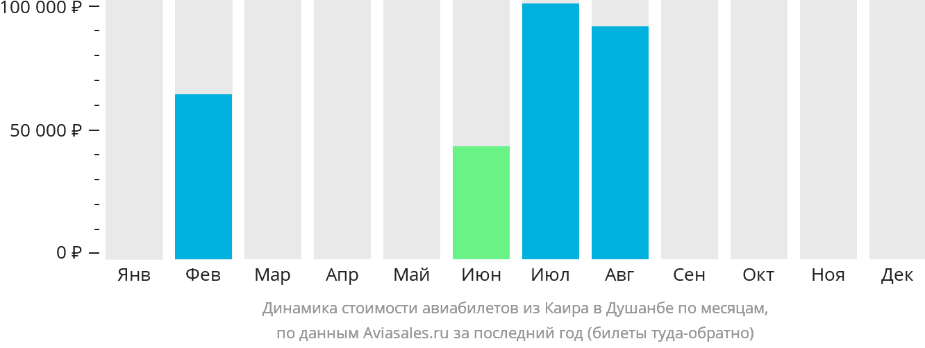 Динамика стоимости авиабилетов из Каира в Душанбе по месяцам
