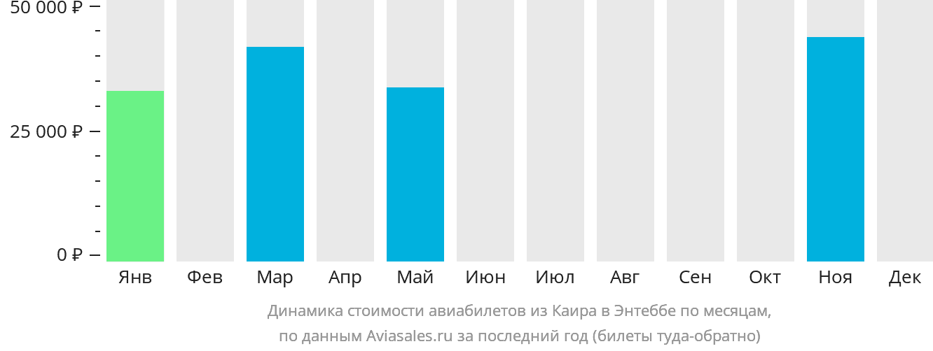 Динамика стоимости авиабилетов из Каира в Энтеббе по месяцам