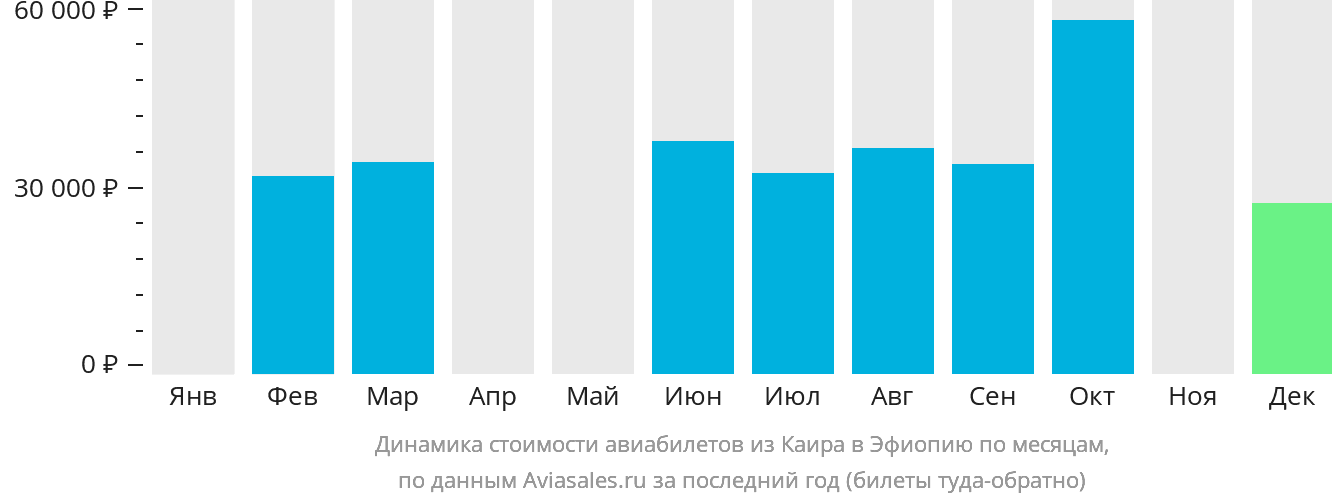 Динамика стоимости авиабилетов из Каира в Эфиопию по месяцам