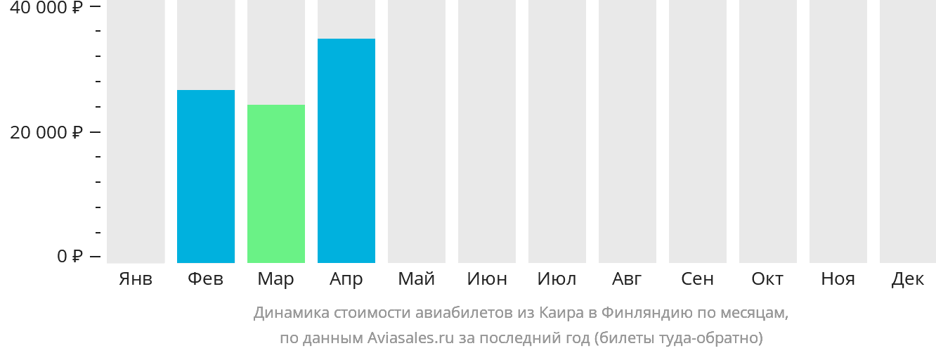 Динамика стоимости авиабилетов из Каира в Финляндию по месяцам