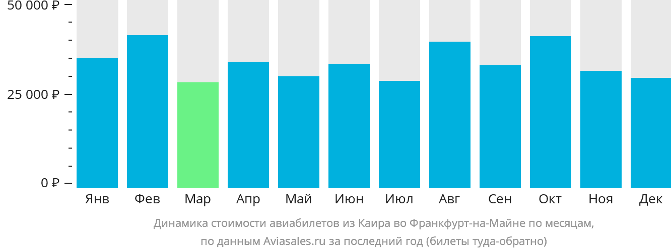 Динамика стоимости авиабилетов из Каира во Франкфурт-на-Майне по месяцам
