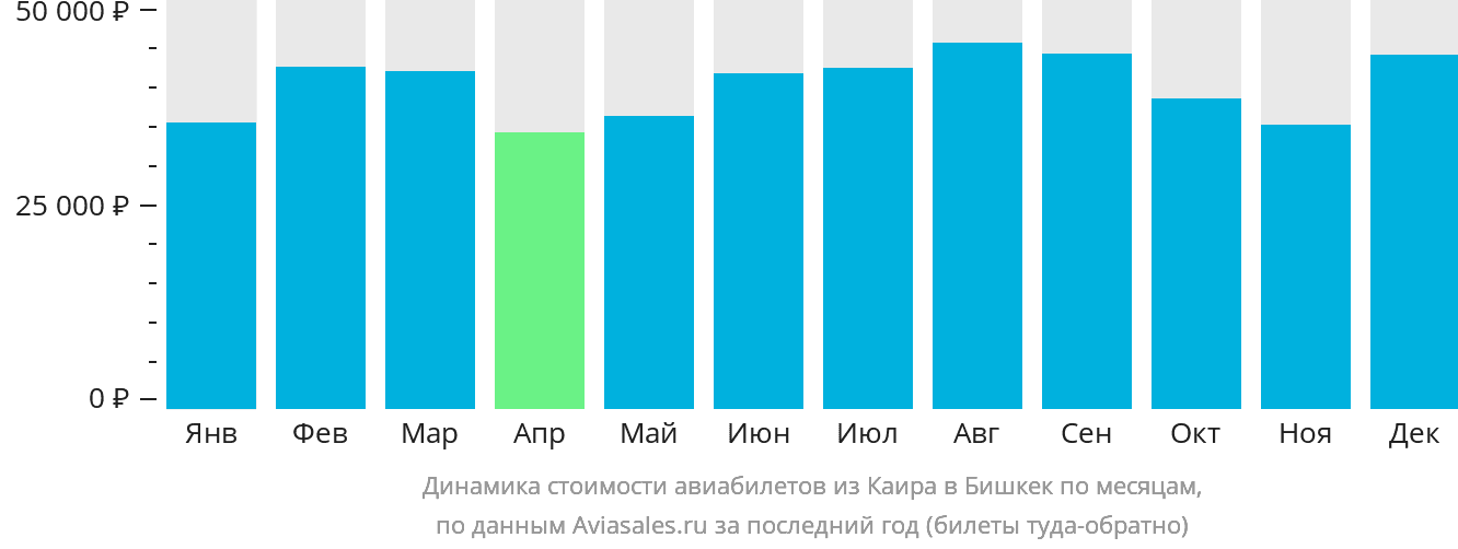 Динамика стоимости авиабилетов из Каира в Бишкек по месяцам