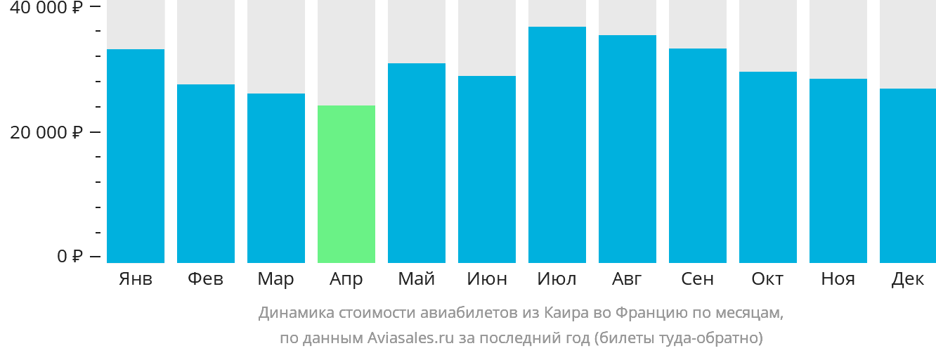 Динамика стоимости авиабилетов из Каира во Францию по месяцам