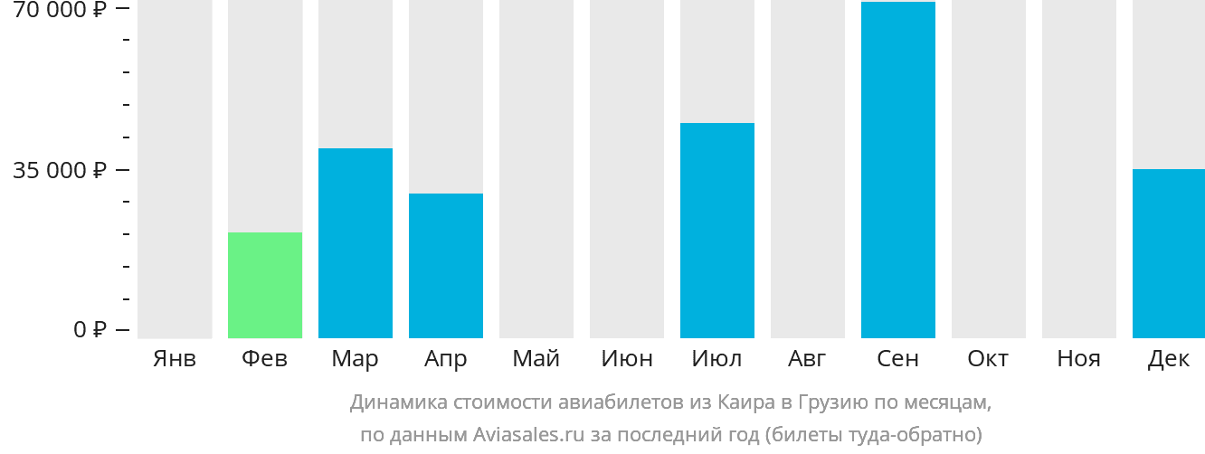 Динамика стоимости авиабилетов из Каира в Грузию по месяцам