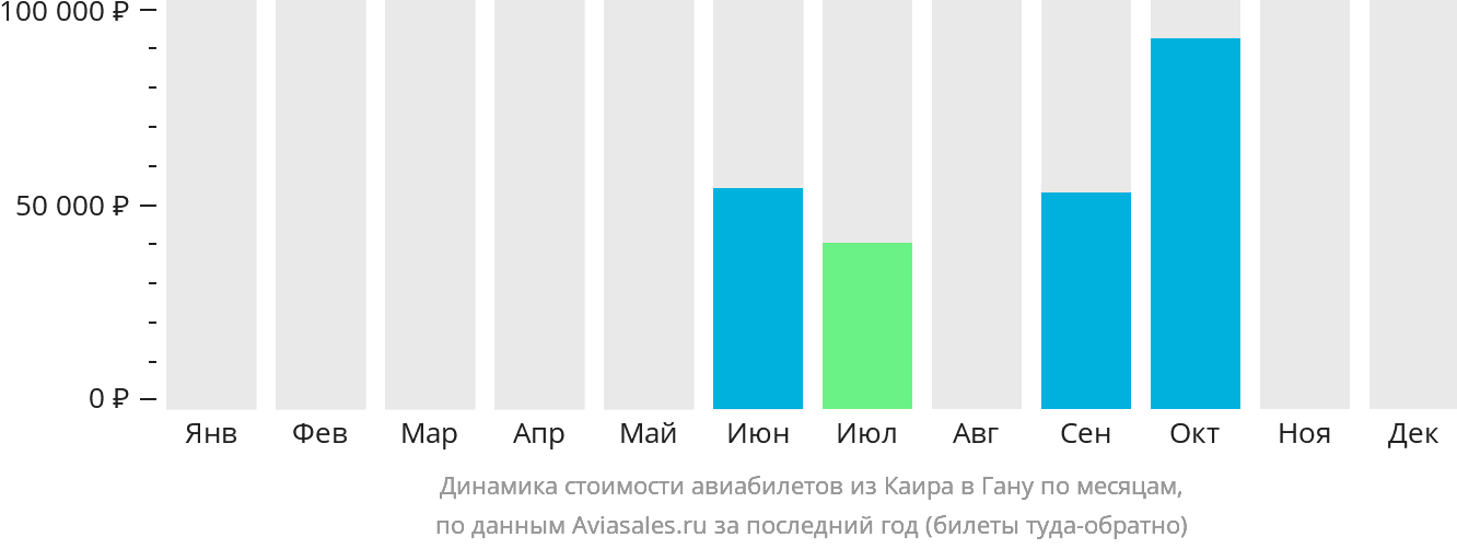 Динамика стоимости авиабилетов из Каира в Гану по месяцам