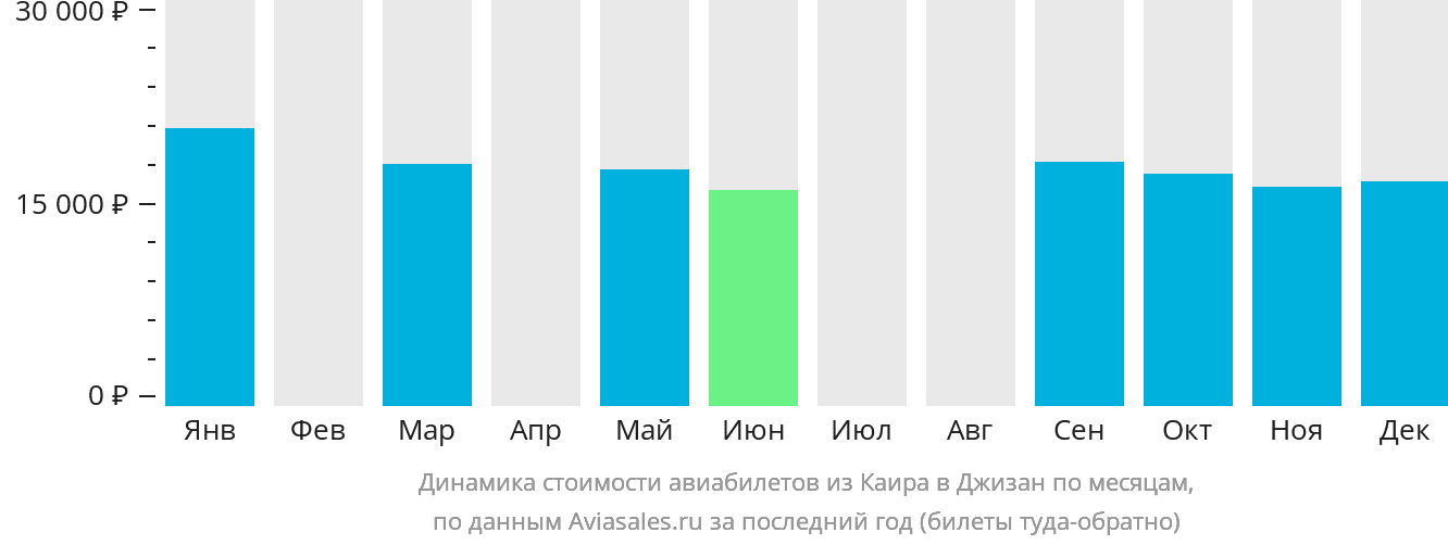 Динамика стоимости авиабилетов из Каира в Джизан по месяцам