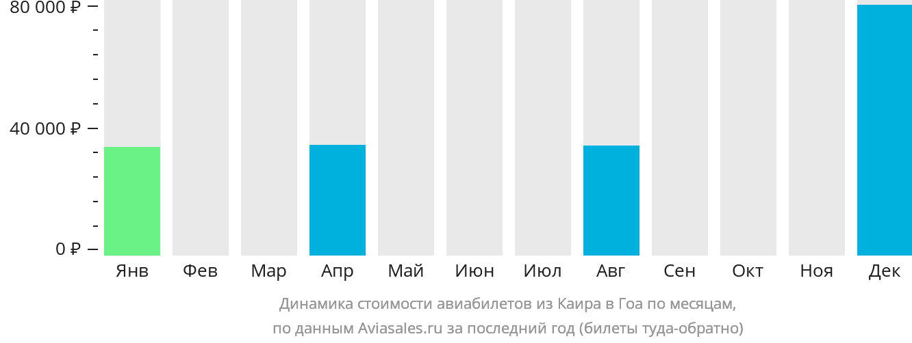 Динамика стоимости авиабилетов из Каира в Гоа по месяцам