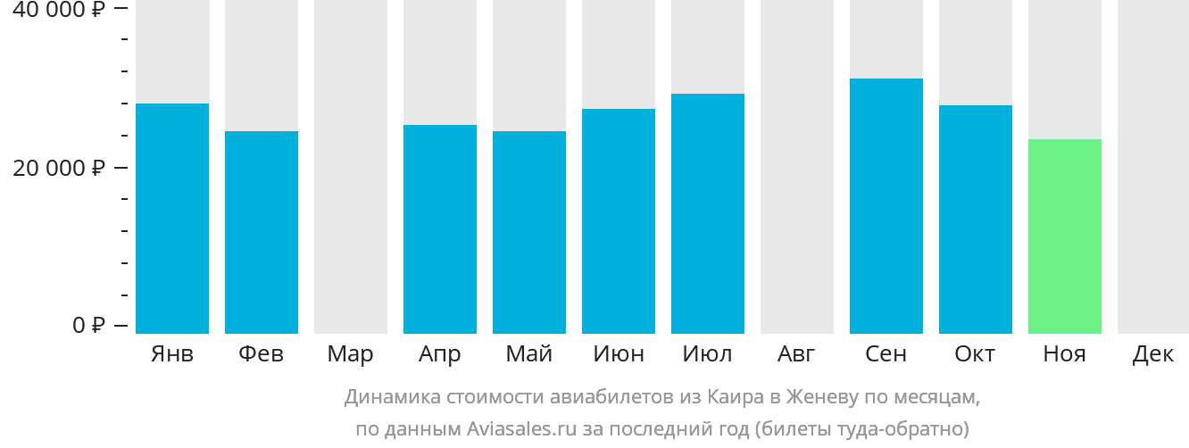Динамика стоимости авиабилетов из Каира в Женеву по месяцам